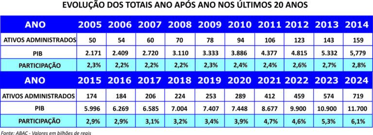 Cresce a participação dos ativos do consórcio no PIB