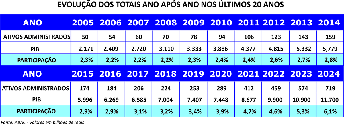 Cresce a participação dos ativos do consórcio no PIB