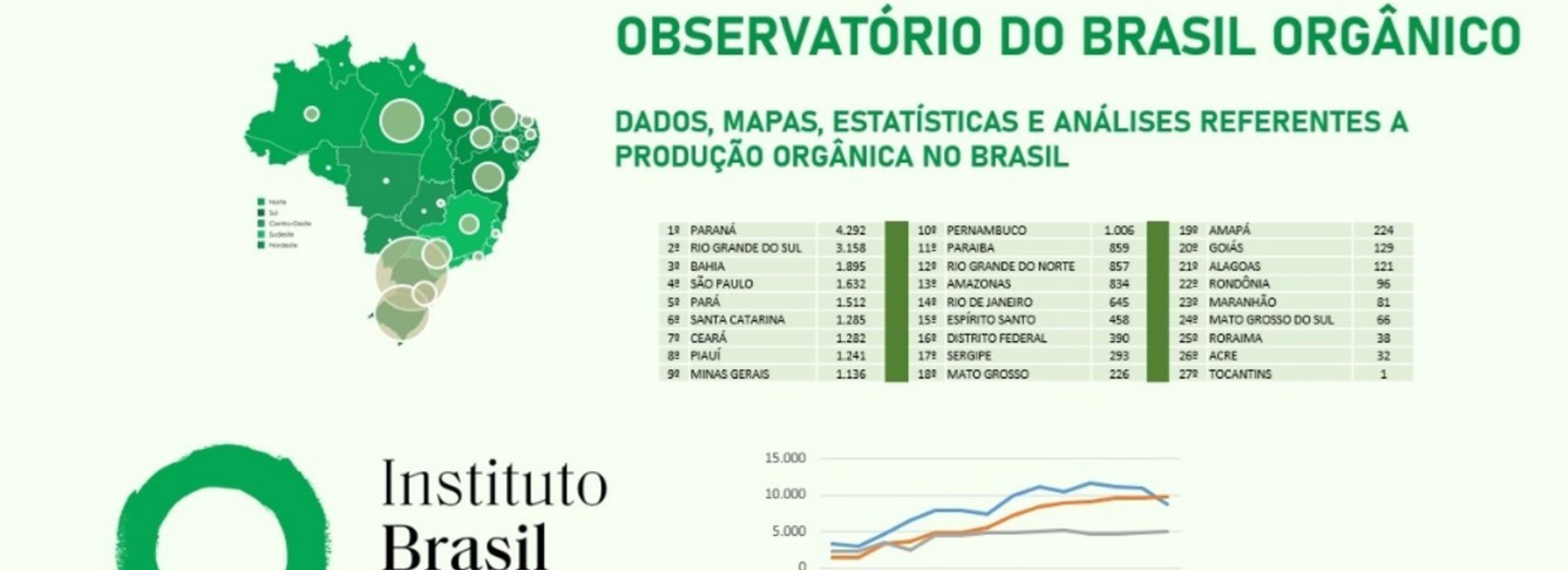 Observatório aponta expansão e queda de produtores orgânicos